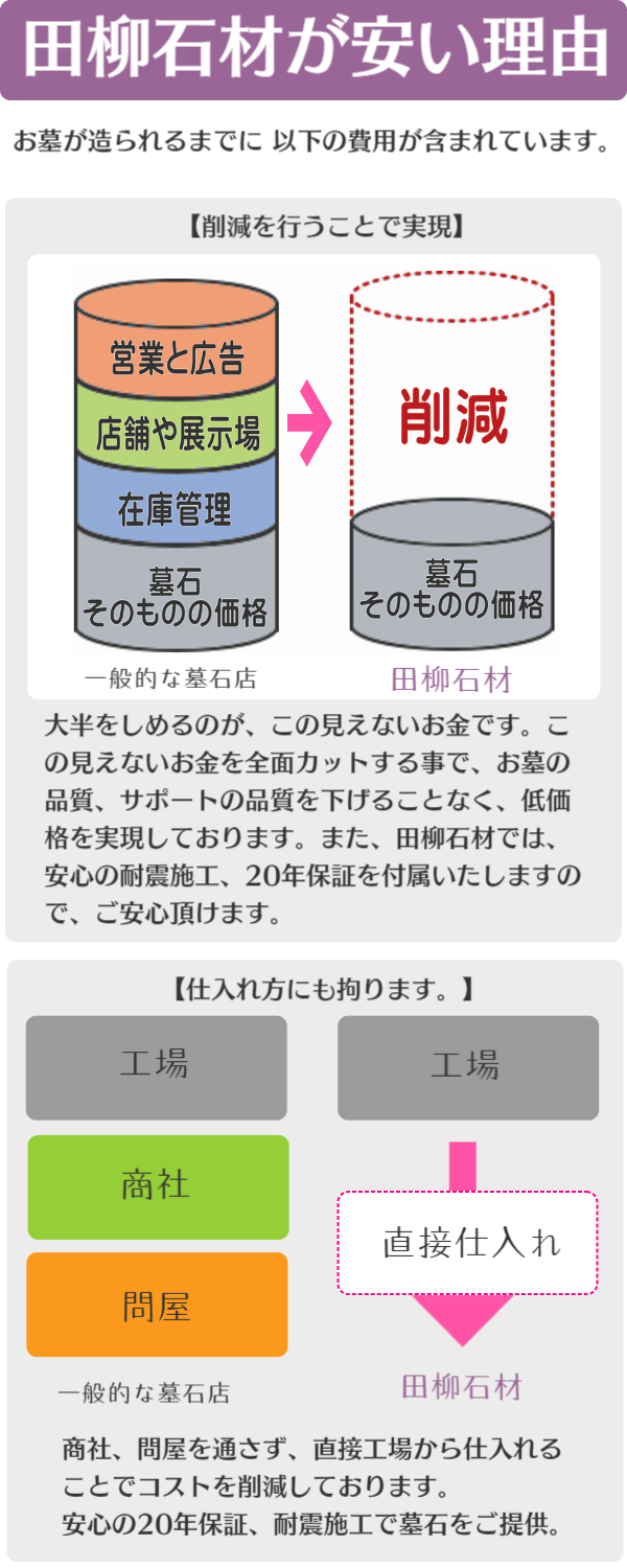 田柳石材が安い理由
